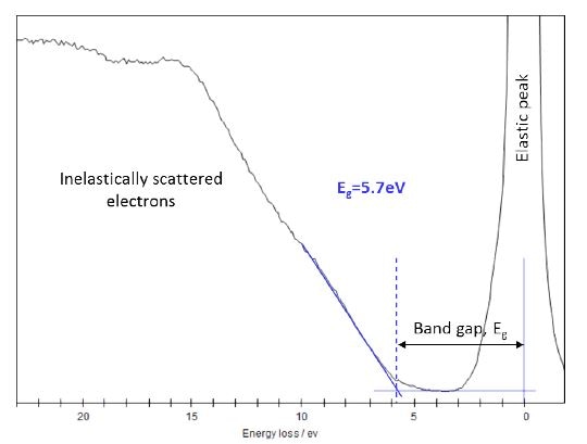 REELS spectrum of the HfO2 sample after 100 ALD cycles with the band gap measurement illustrated.