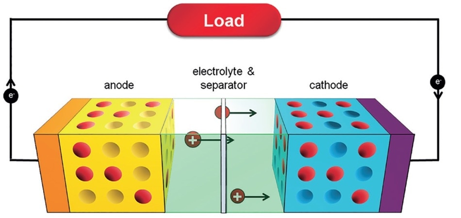 Li-ion cell in operation