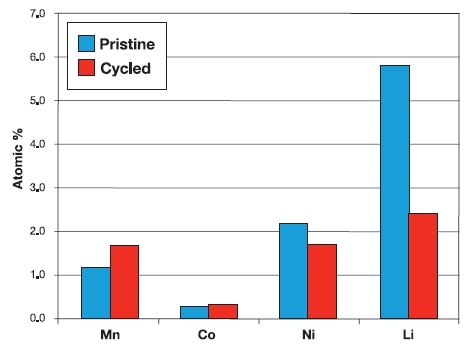 Composition variation for the NMC components
