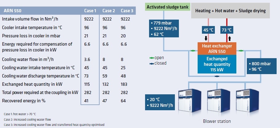Recovering Heat from Wastewater Treatment