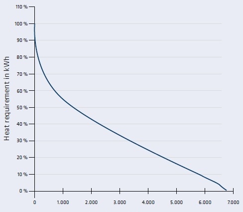 Operating hours of the consumer per year