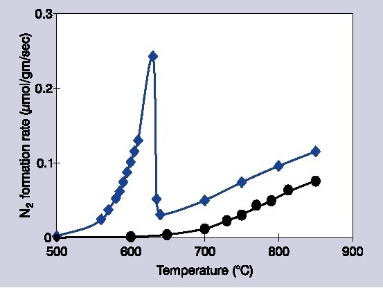 Decomposition rates of 1% NO/He over Ba/MgO catalysts