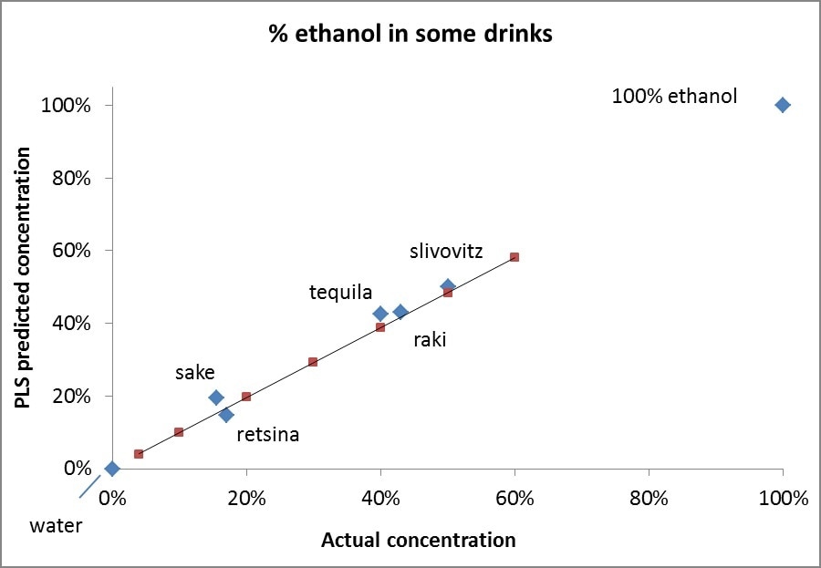 Actual vs. PLS Predicated concentrations of ethanol in a set of five samples of alcoholic beverages. Also shown are Actual vs. PLS Predicated concentrations of ethanol in water and 100% ethanol.