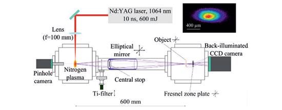 Schematic drawing of the table-top soft X-ray microscope. The inset shows a pinhole camera image of the laser-induced nitrogen plasma averaged over 10 pulses recorded for the emission wavelength of 2.88 nm