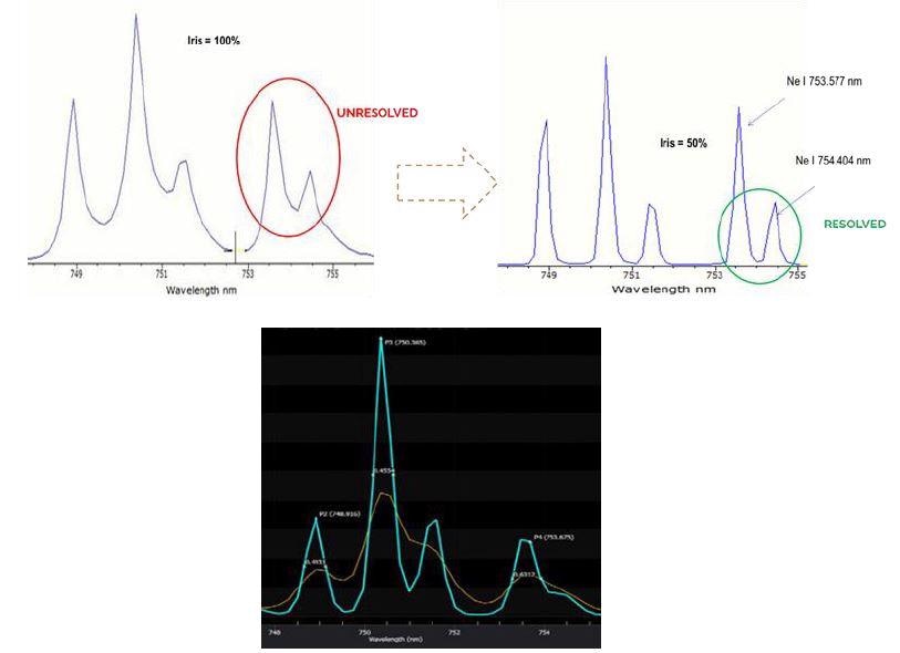 TruRes™ resolution improvement on 753 and 754 lines of Ne 1(top) compared with mathematical peak fitting algorithm (bottom).