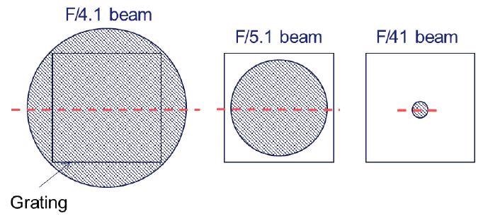 Effect of increasing F/# to assure the grating is not overfilled.