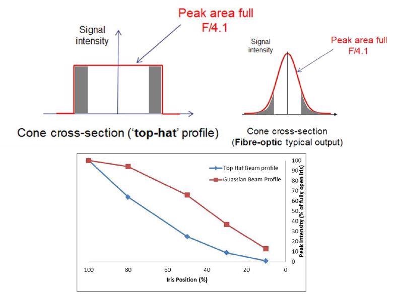 Comparison of effect of beam intensity profile on throughput decrease during iris closure sequence.