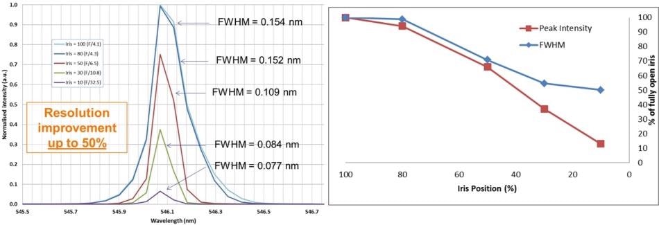 546-nm peak of mercury-argon line calibration source at varying iris positions (left). The decrease in throughput in conjunction with an increase in resolution can be seen (right).