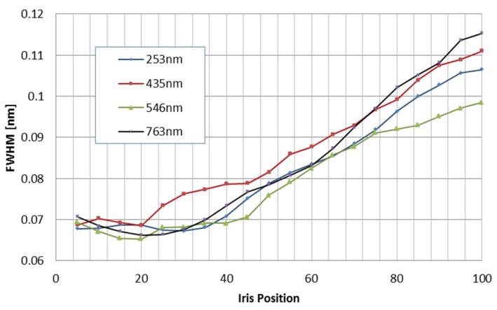 FWHM is shown as a function of iris position for 4 mercury-argon lines across different parts of the UV-Vis-NIR spectrum.