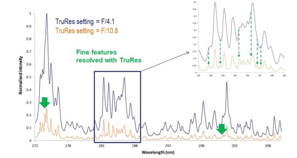 LIBS spectrum of steel TruRes™ iris positions of 100% and 30% corresponding to F/4.1 and F/10.8 respectively. Resolution improvement shows extra resolved structure called out by green arrows. Data is courtesy of Dr. Vincent Motto-Ros, Institut Lumiere Matiere (ILM), Lyon University.