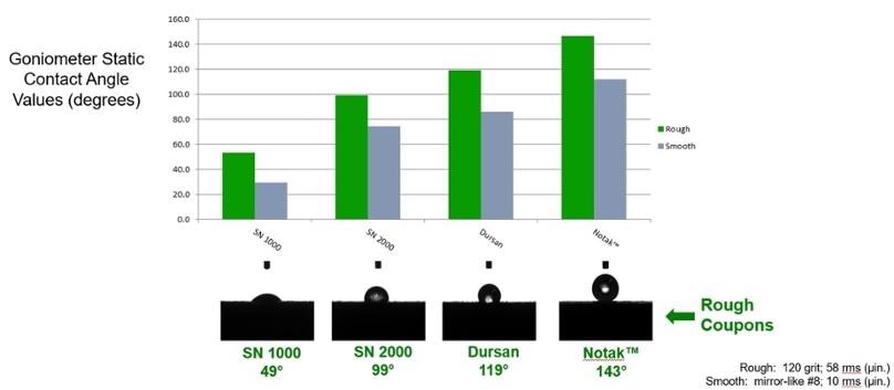 comparison of each of SilcoTek’s coatings compared with stainless steel