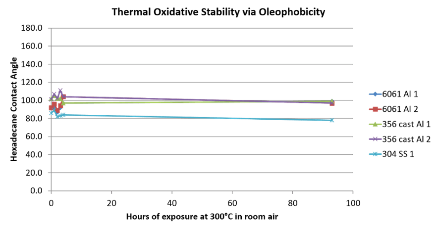 Thermal Oxidative Stability via oleophobicity