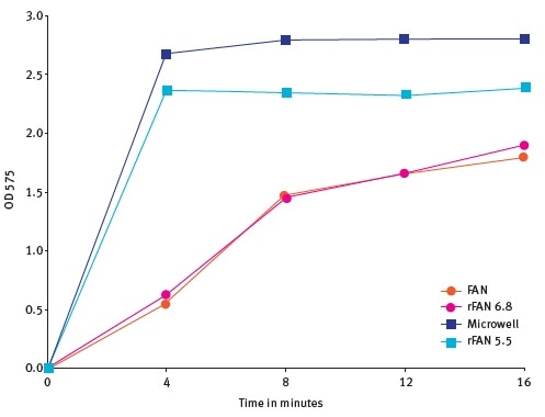 Reaction times required for completion of 4 different FAN assays).