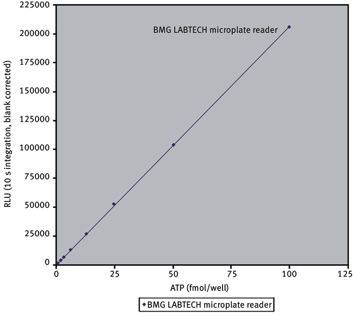 Linearity data from 100 fmol/well to 0.195 fmol/well.