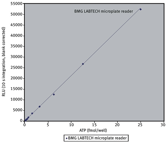 Expanded range from Figure 1, 0-30 fmol/well.