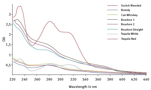 UV-Visible fingerprint profiles of white and colored classes of distilled spirits.