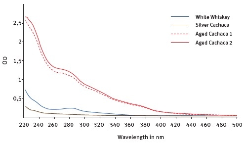 UV-Visible fingerprint profiles of a white whiskey and un-aged and an aged Cachaça (cane sugar spirit).