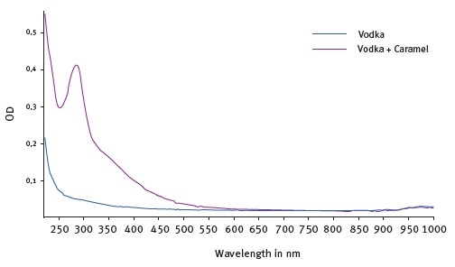 UV-Visible fingerprint profiles of a white spirit “as is” and after the addition of a spirit grade caramel.
