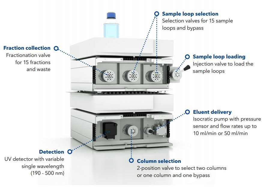 The AZURA GPC Cleanup System