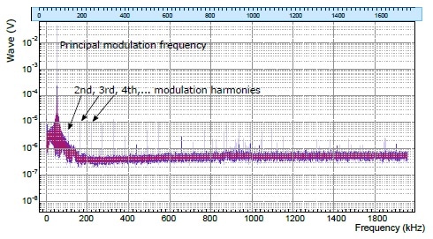 Pump signal’s Fourier transform measured with the Oscillsocope of LabOne user interface. The plot shows a prominent peak at the principal modulation frequency 54 kHz, while the 2nd, 3rd, 4th,... harmonics are about 80 dB below the amplitude of the main peak.