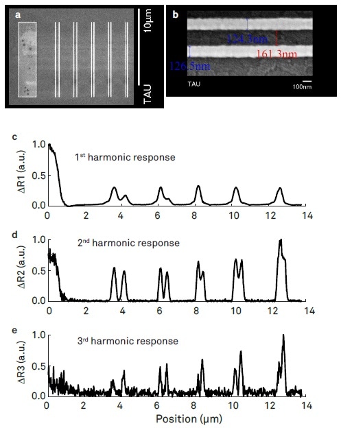 Super-resolution line imaging of gold on sapphire nanostructures. The sample consists of gold double lines, 125 nm wide, with decreasing gaps of 370, 270, 160, 160, and 120 nm, respectively. (a) High-resolution scanning electron microscope (HR-SEM) image of the sample. (b) HR-SEM zoom on one of the 160 nm gap double lines. (c-e) Line scan with a 0.95 NA objective using the 1st (c), 2nd (d), and 3rd (e) harmonic of the modulation.