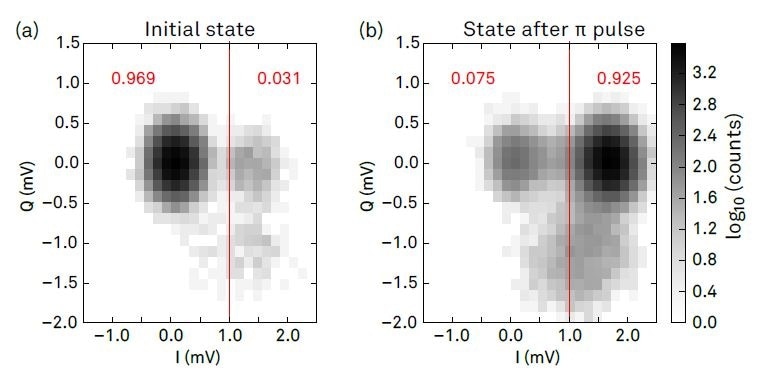 Histograms of integrated signal quadratures in repeated single-shot state measurement. (a) shows the histogram when measuring the qubit in its thermal equilibrium ground state after waiting a time much longer than the qubit lifetime before taking an individual measurement. (b) shows the histogram of measurements taken after having applied a p pulse to the qubit. The two maxima in the histogram in (a) and (b) are identified with the qubit’s ground and excited state, respectively. The red numbers are the relative fraction of counts in the areas delimited by red lines which represent the state discrimination threshold used for active qubit reset. The population of the ground state in (b) is mainly caused by relaxation during the readout.
