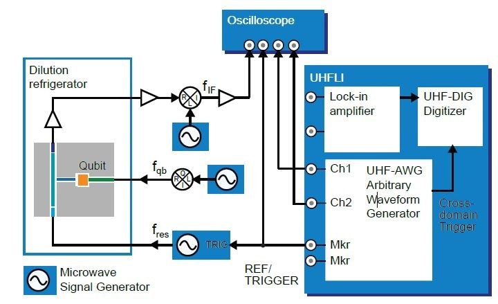 Setup used to measure the feedback latency of the active qubit reset. The qubit control signals and the qubit readout signals are routed with cables of equal length from the UHFLI to an oscilloscope. The gate signal generated by the UHF-AWG marker channel 1 is connected to the oscilloscope via a T-piece for triggering. The UHFAWG Sequencer executes the same program as in the experiment, which makes the timing in this measurement equal to the timing in the actual experiment.