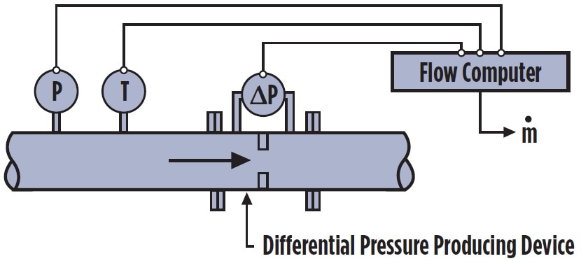 Turbine Meters