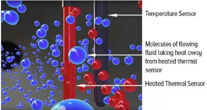 Thermal Mass Flowmeters