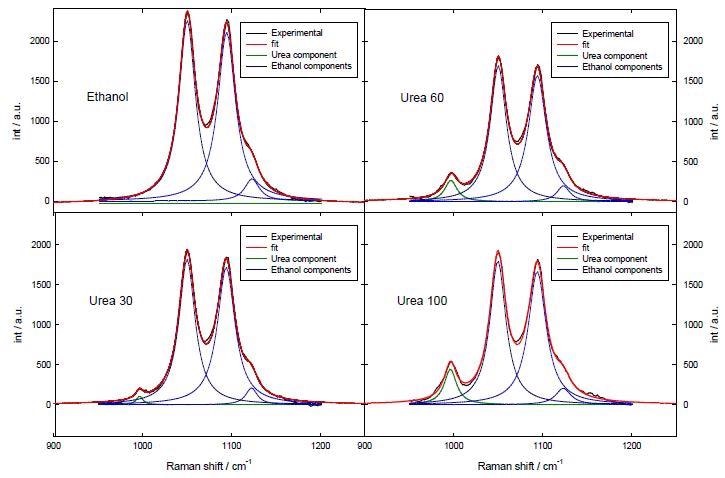 Fitting of the Raman spectra in the region 950-1200 cm-1. Urea 30, Urea 60 and Urea 100 mean solutions 0.0123, 0.0248 and 0.0413 gr urea/gr ethanol respectively.