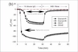 Dursan prevents surface interaction and sticking