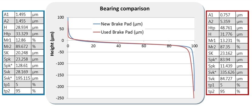 Comparison of Abbott curves from pad topography before (blue) and after (red) the tribology brake test