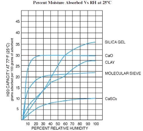 cartridge desiccant graph