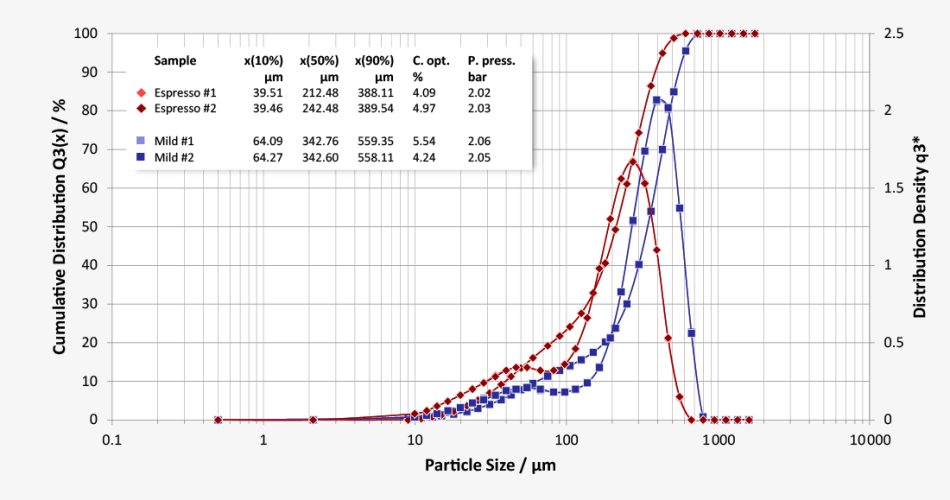 High-resolution and reproducible particle size distributions of ground coffee | Average particle size for espresso at x50 = 212 µm and filter coffee at x50 = 342 µm