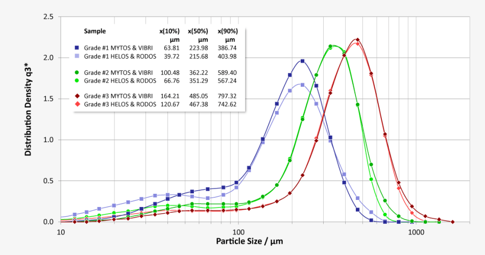 Grain size distribution of 3 different types of coffee with varying degrees of grinding | Good comparability between the laboratory measurements with HELOS and the measurements in the process with MYTOS | Deviations in sampling substantiated