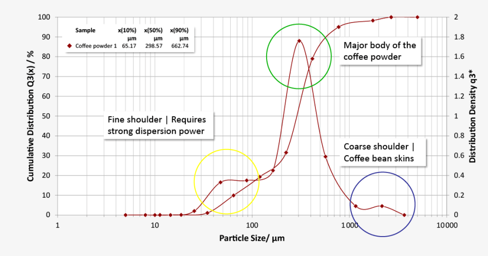 Grain size distribution of a coffee sample for identifying different fractions