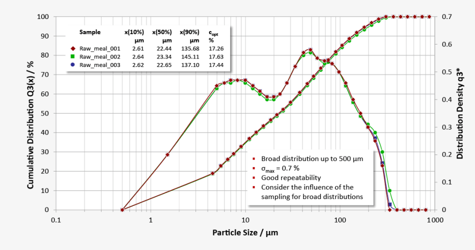 Measuring results Q(x)-SD-diagram: several measurements, reproducibility