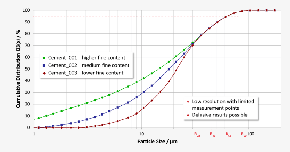 Measuring results Q(x)-S-diagram: several measurements with different fine content