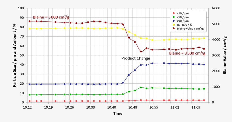 Measuring results Q(t)-diagram with calculated Blaine-values: Trend diagram with characteristic values during type changes from fine to coarse products