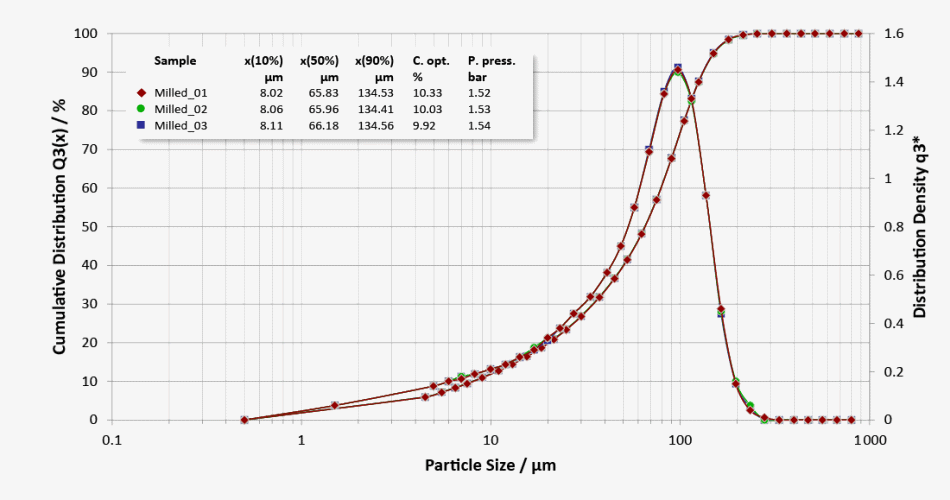Three repeat measurements of subsamples of a milled lactose with good repeatability