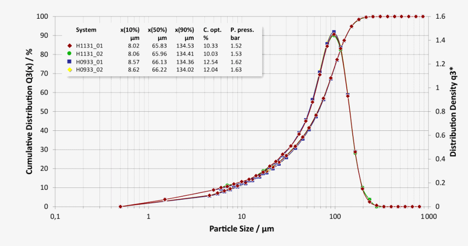 Good system-to-system comparability of a lactose batch measured on two different systems