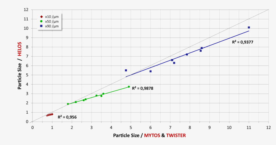Comparability of MYTOS & TWISTER on-line measurements with HELOS & RODOS particle size analyses in the lab (n=8 different lactose samples)