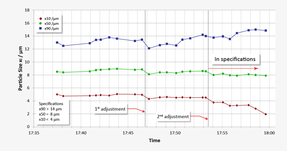 Online measurement with MYTOS & TWISTER for targeted air jet grinding of lactose | Achieving the desired particle size distribution (x10 < 4 microns, x50 = 8 microns, x90 > 14 microns) within 20 minutes after two adjustments