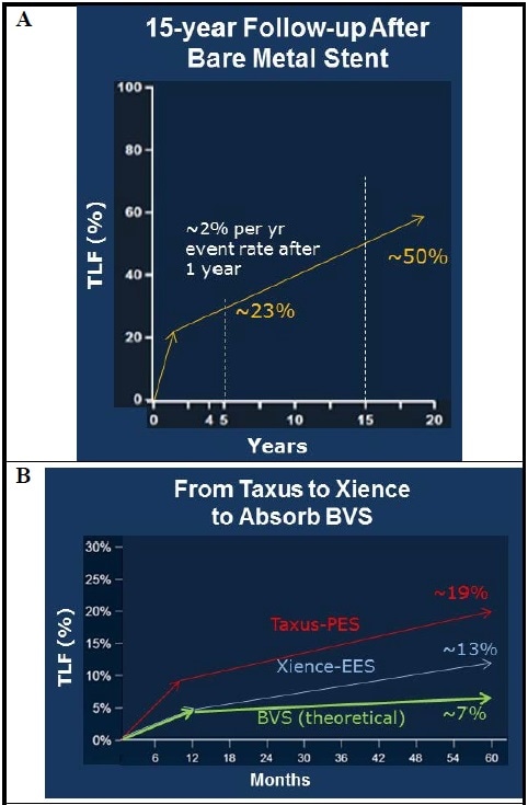 bare metal stents to bioresorbable scaffold