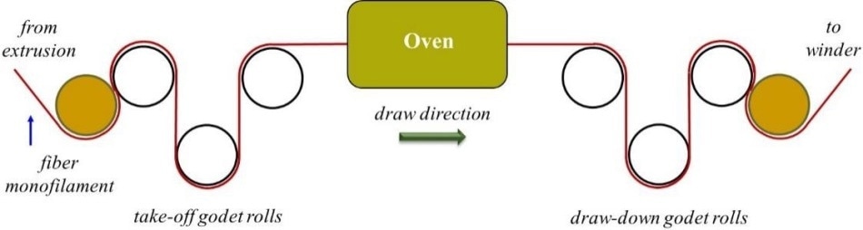 The Drawing Process