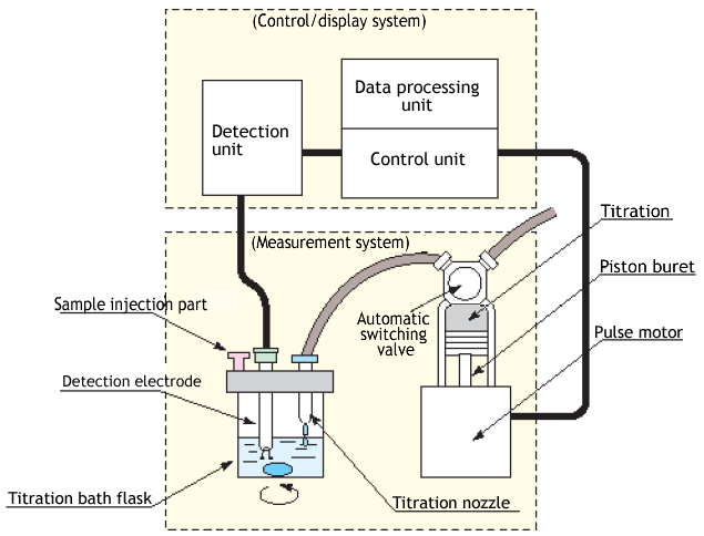 Volumetric KF titrator