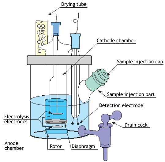 Coulometric Karl Fischer titrator