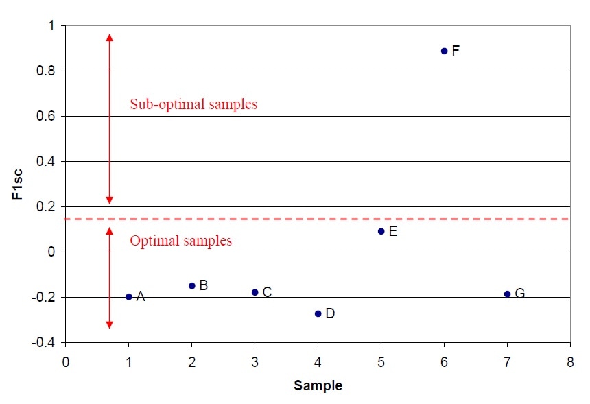 Factor 1 scores values (F1sc) of all samples obtained