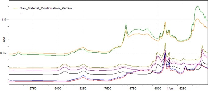 Typical FT-NIR spectra from four different products