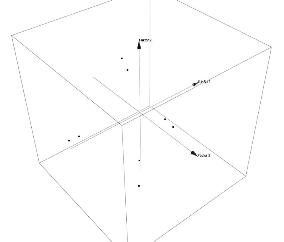 PCA score factors plot showing four clusters representing the four different materials